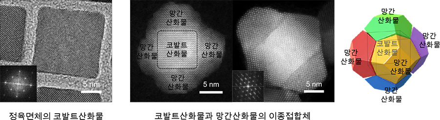 연구진은 정육면체 모양 산화코발트 나노입자를 기판으로 사용해 산화코발트-산화망간 이종접합체를 합성했다. 산화망간은 정육면체의 각 모서리를 기점으로 갈라져 서로 다른 방향으로 자라고, 마침내 서로 부착되어 균일한 경계결함을 갖게 된다.