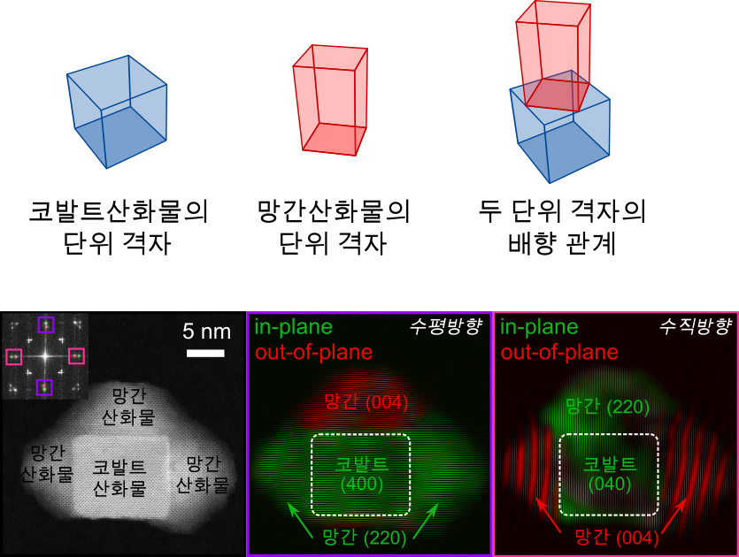 그림 3. 각 산화물의 단위격자 모양 및 방향 관계