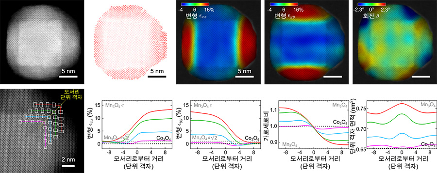 그림 6. 코발트산화물/망간산화물 이종접합체 내의 변형 측정
