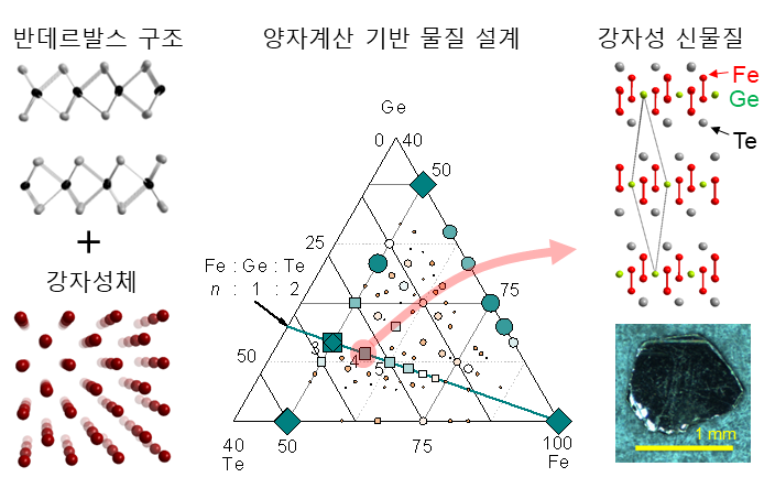 그림 1. 양자계산 기반 물질 설계 및 신물질 합성 모식도