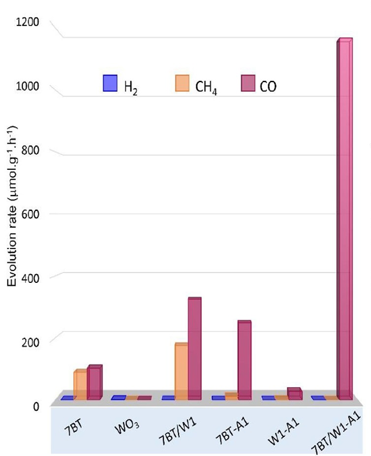 그림 2. 도핑에 따른 CO2 환원 효율 비교