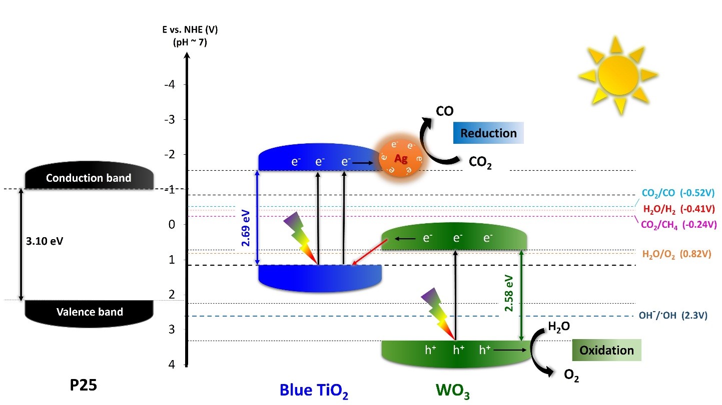 Figure 1. Proposed energy diagram representing the electron transfer mechanism in TiO2/WO3-Ag hybrid nanoparticles. This so-called Z-scheme shows the flow of charged particles (electrons, e- and holes, h+) through the different components of the nanoparticles. Blue TiO2 and WO3’s e- can occupy lower (valence band, VB) and higher (conductive band, CB) energy levels. Photons from sunlight (thunders) provide the energy for the e- to jump up from the VB to the CB (black arrows pointing upwards), leaving h+ behind. TiO2’s lower band is close, just a bit lower than WO3’s higher band level, so e- from the high band of WO3 can migrate to the VB of blue TiO2 to trap its holes. After separation, the excited e- jump from the CB of TiO2 onto silver nanoparticles allowing the conversion of CO2 into CO, while the photogenerated h+ in the WO3 site oxidize water (H2O) to form oxygen (O2).