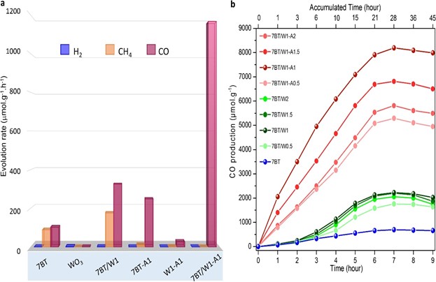 Figure 2. Efficient and selective production of CO with different nanoparticles. (a) The graph shows that hybrid TiO2/WO3-Ag (7BT/W1-A1) nanoparticles are the best at selectively producing pure CO, without H2 and CH4 side products within a 7-hour timeframe. These can be compared with nanoparticles made of blue TiO2, WO3, hybrid TiO2/WO3 (7BT/W1) and hybrid TiO2/Ag (W1-A1). (b) CO production using different hybrid nanoparticles made of TiO2/WO3-Ag (red lines), TiO2/WO3 (green lines) and TiO2-only nanoparticles (blue lines) within 9 hours. 7BT/W1-A1 with a concentration of 1% silver has the best performance.