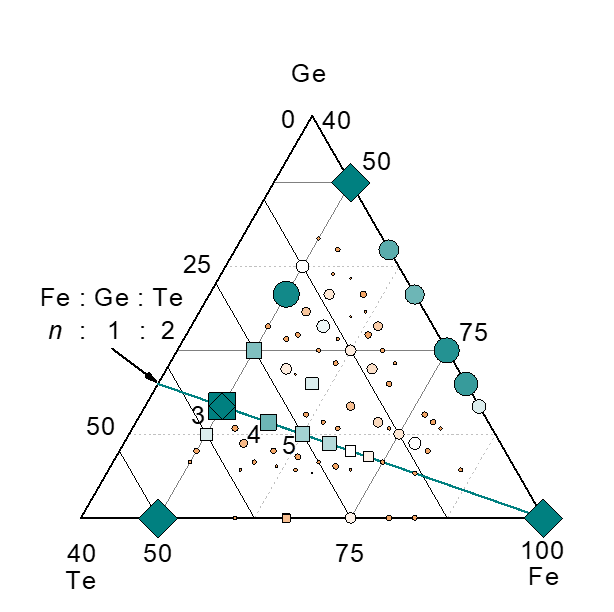 ▲ 철, 텔루륨, 게르마늄의 상대적 비율에 따른 후보물질 분포. 사각형은 반데르발스 결합을 갖는 층상물질, 원은 그 외의 물질을 나타낸다. 4번 사각형이 합성에 성공한 Fe4GeTe2다.