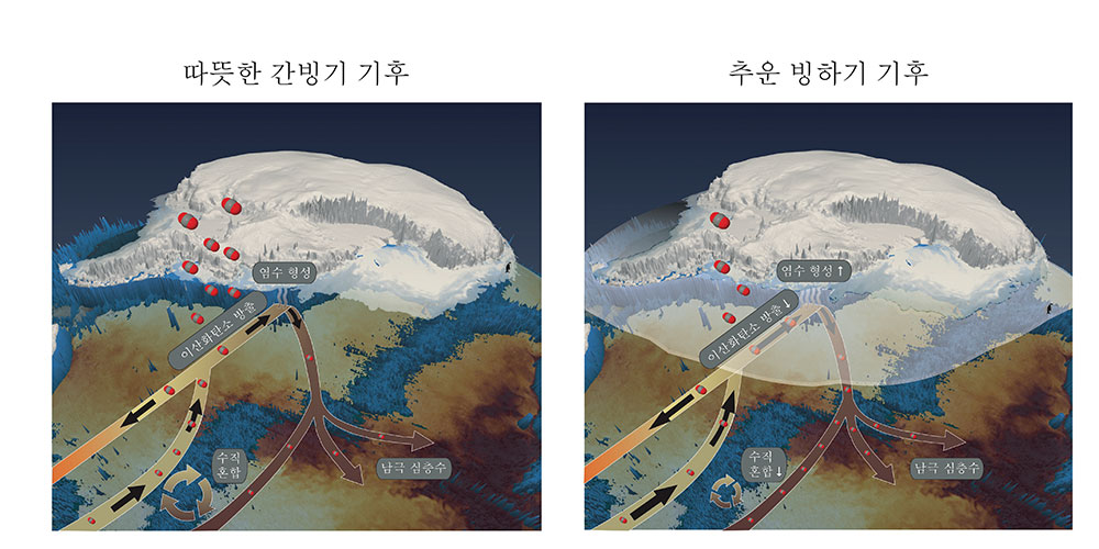 간빙기와 빙하기 남극해 해빙 변동. IBS 기후물리 연구단은 남극해 해빙이 증가하며 탄소가 대기로 방출되는 것을 막고, 염수가 많이 형성돼 남극 심층수의 밀도를 높이는 두 가지 기작으로 인해 빙하기의 심해가 더 많은 양의 탄소를 저장했을 것으로 분석했다.