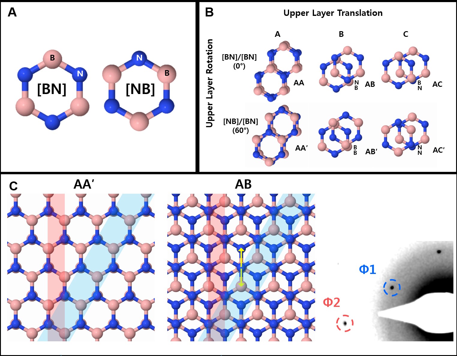 Figure 1: A layer of hexagonal boron nitride has the shape of a chicken wire, and is formed by the alternation of boron (B, pink) and nitrogen (N, blue). Depending on how the layers are piled up together, the material assumes different arrangements: AA, AB, AC, AA′, AB′, and AC′. The team achieved and studied a AA′/AB stacking boundary for the first time.