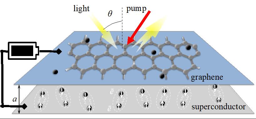 Figure 1: Graphic representation of the proposed terahertz (THz) amplification system with a graphene sheet and a two-dimensional superconductor. The amplification is due to the coordinated oscillatory behavior of the electrons at the interface between the two layers, powered by a light source or a battery, which results in stronger THz radiation, as shown with the reflected yellow arrow.