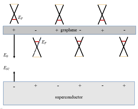 Figure 2. Illustration of the mechanism of THz waves amplification. 