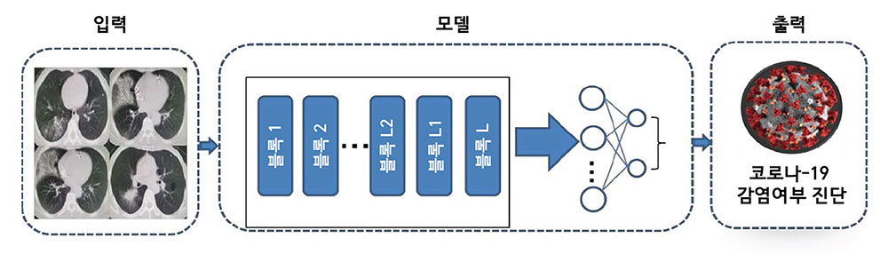 중국 톈진의대 연구진은 코로나-19 다수의 확진자와 일반인의 폐 CT 이미지를 인공지능에 입력했다. 연구진은 이미지를 딥러닝하는 대표적인 알고리즘인 합성곱신경망(CNN‧Convolutional Neural Network)을 이용해 이미지를 학습했다. 우리 눈의 시신경이 가로, 세로, 전체적인 모습, 세부적인 모습을 관찰하듯 CNN은 여러 블록 구조를 통해 진단을 위한 특징을 추출하고 학습한다. 학습된 AI는 새로운 폐 CT 이미지를 보고 스스로 분석해 감염여부를 판단할 수 있다. [2]