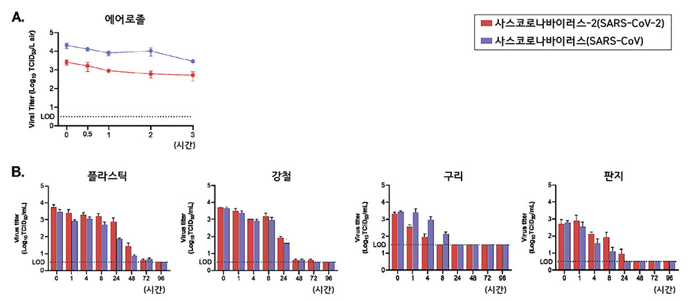 미국 국립보건원(NIH)과 프린스턴대 공동 연구진은 사스코로나바이러스-2의 생존기간을 분석한 결과, 물체에 따라 바이러스가 생존할 수 있는 기간이 달라짐을 확인했다. Viral Titer는 바이러스가 세포를 감염시킬 수 있는 최소한의 농도, LOD(검출한계)는 분석대상물질의 유무를 확인할 수 있는 최소 검출농도를 의미한다. [Doremalen et al., 2020]