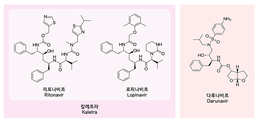 에이즈치료제인 칼레트라는 리토나비르와 로피나비르의 혼합물로 바이러스 단백질가위와 결합해 바이러스의 증식을 차단한다. 다루나비르 역시 단백질가위의 기능을 차단하는 에이즈 치료제다. [출처: 위키피디아]