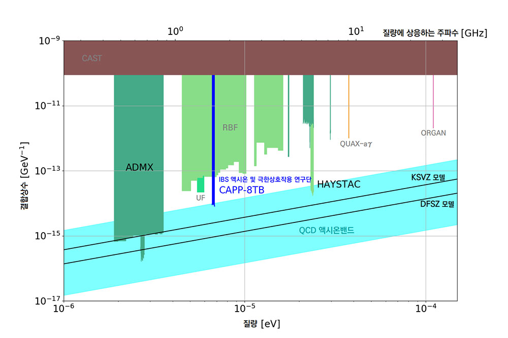 x축은 액시온 질량, y축은 액시온이 광자로 변환되는 결합 상수(광자 신호 세기)를 나타낸다. 하늘색 ‘QCD 액시온 밴드’는 액시온이 존재할 수 있는 범위다. 연구팀들은 검출기를 개발해 점점 작은 신호를 감지할 수 있게 되었다. 각 색깔 영역은 현재까지 진행된 전 세계 실험들의 탐색 범위를 나타낸다.