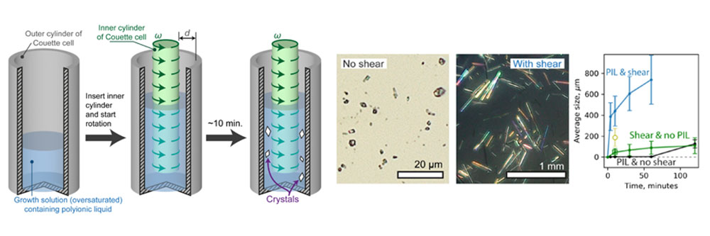 그림 2. 회전력 더해 결정화를 진행한 실험 모식도와 결과