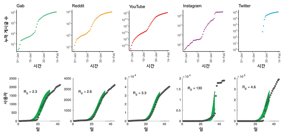 SNS 채널 별 누적 게시 글 수(위)와 기초재생산지수(R0, 아래). 인스타그램의 경우 신규 사용자들이 급격히 증가하면서 재생산지수가 폭발적으로 증가했다. R0가 100이 넘는 것은 실제 감염에서는 발생할 수 없는 사건이다. [Cinelli et al., 2020]