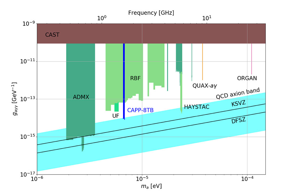 Figure 1. Status of the axion search by various experiments to date.