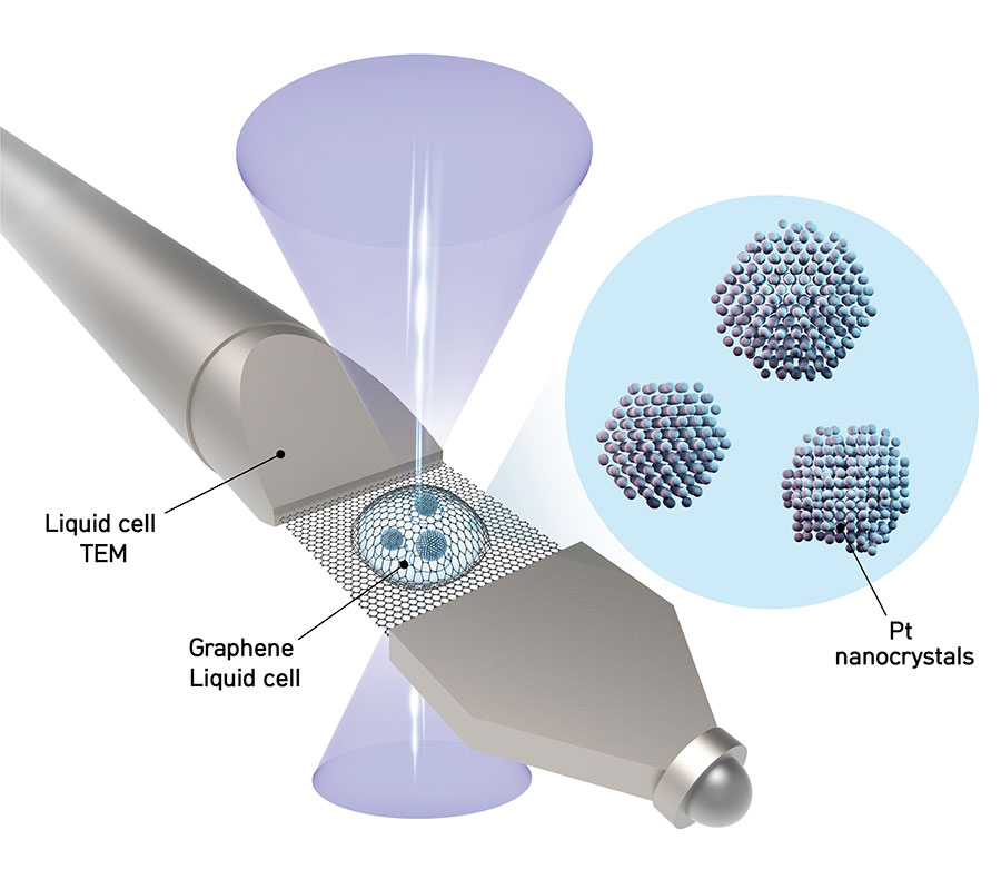 Figure 2.1 Obtaining 3D structures at atomic resolution in a liquid.