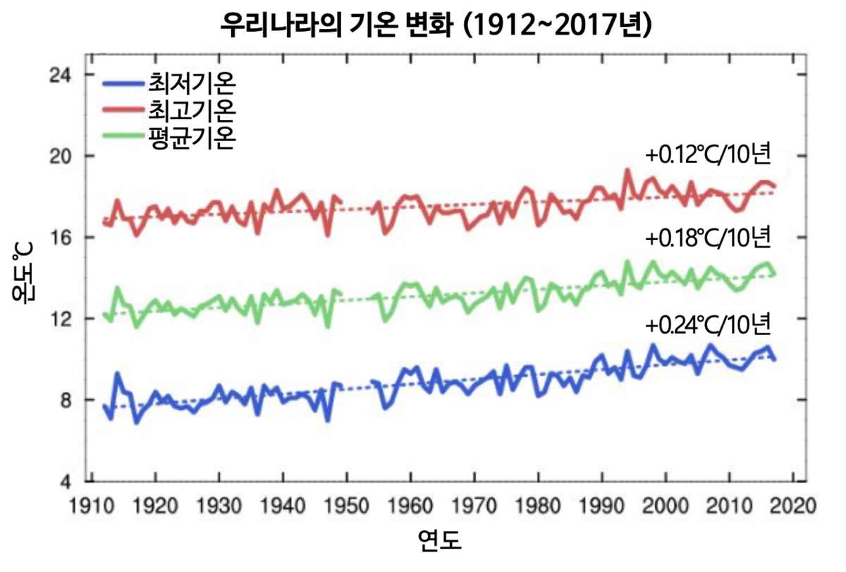 국립기상과학원은 ‘한반도 100년의 기후변화’ 보고서를 통해 우리나라의 연평균, 최고, 최저기온이 지난 100여년간 상승해왔다고 분석했다. (출처: 국립기상과학원)