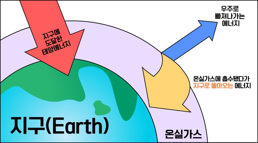 지구는 태양이 보내온 단파장의 빛 에너지를 긴 장파 복사 형태로 우주로 방출한다. 온실가스는 장파 복사 에너지를 대기 중에 가둬 지구의 온도를 상승시킨다.