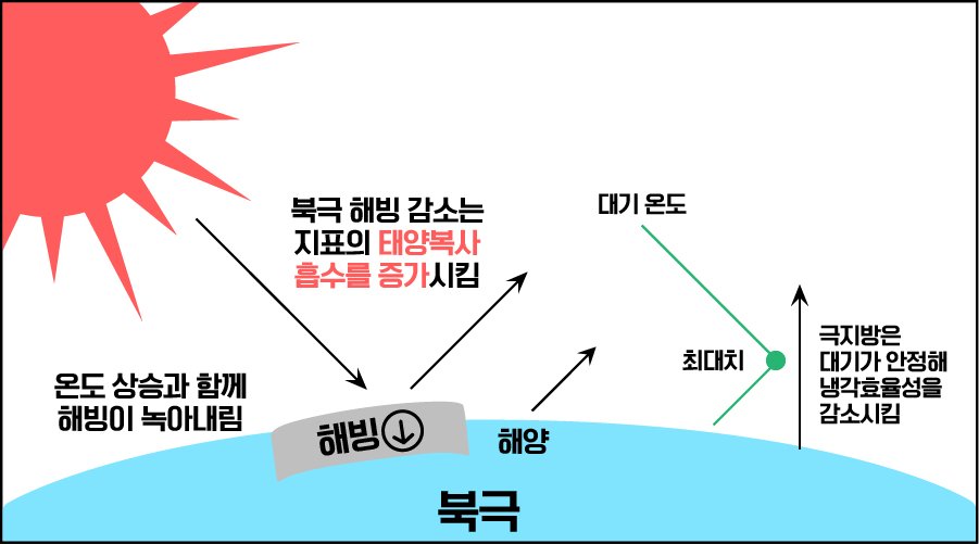 지역적 메커니즘에 의한 북극 증폭 과정을 나타내는 모식도. (출처: IBS)