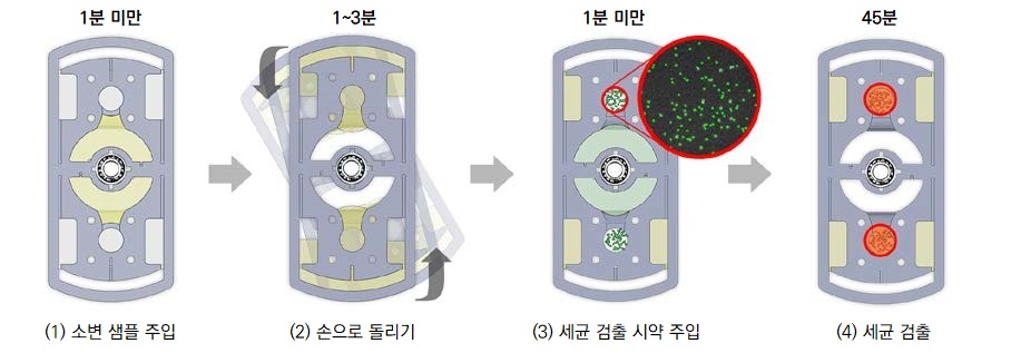 ▲ 진단 스피너로 1시간 내에 세균 감염 여부를 진단할 수 있다.