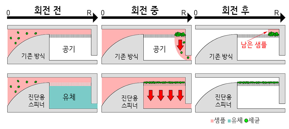 ▲ 상대적으로 작은 압력으로 시료를 통과시킬 수 있어 손힘으로도 세균을 거를 수 있다.