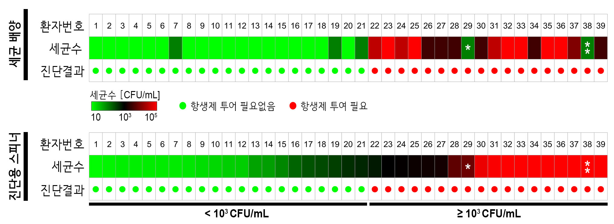 ▲ 진단용 스피너 진단 결과가 표준 배양 검사와 일치할 뿐 아니라, 배양이 되지 않았던 세균까지 검출에 성공했다. 기존에 오지에서는 증상이 있는 모든 환자들에(39명) 항생제를 투여하지만, 실제 항생제가 필요한 환자는 18명에 불과해 21명 환자(54%)는 항생제를 남용하게 된다. 또 29번, 38번 환자(5%)는 의사소견으로 항생제가 필요한데, 배양에 실패해 배양검사 결과가 틀린 경우다. 진단 스피너로는 이 경우까지 맞게 진단할 수 있었다.