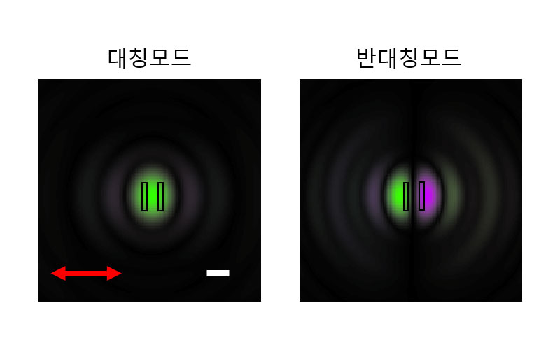 기존 근접장 주사광학현미경은 상대적으로 세기가 센 대칭모드(왼쪽)만 관찰할 수 있었지만, 개발된 현미경은 숨겨진 반대칭모드까지 인식할 수 있다. 반대칭모드는 슬릿에 위상이 반대로 걸린 모드로 슬릿이 두 개임을 정확히 식별할 수 있는 정보를 가지고 있다.