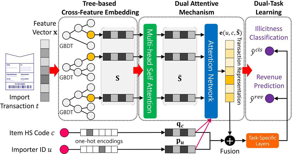 [그림 2] 의사 결정 트리(Gradient Boosting Tree)와 이중 어텐션 메커니즘(Dual Attentive mechanism)을 활용한 세관 선별 알고리즘(DATE 모델)