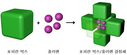 포피린-풀러렌 결정체 합성과정. 포피린 박스를 쌓았을 때 생기는 빈 공간에 풀러렌을 가둬 결정체를 합성했다.