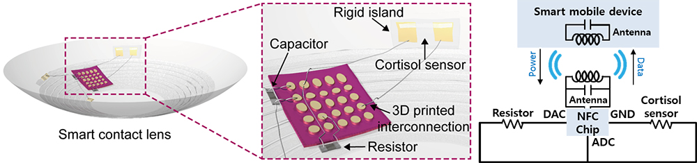 그림 1. 스트레스 호르몬 센서가 내장된 스마트 콘택트렌즈 설계도