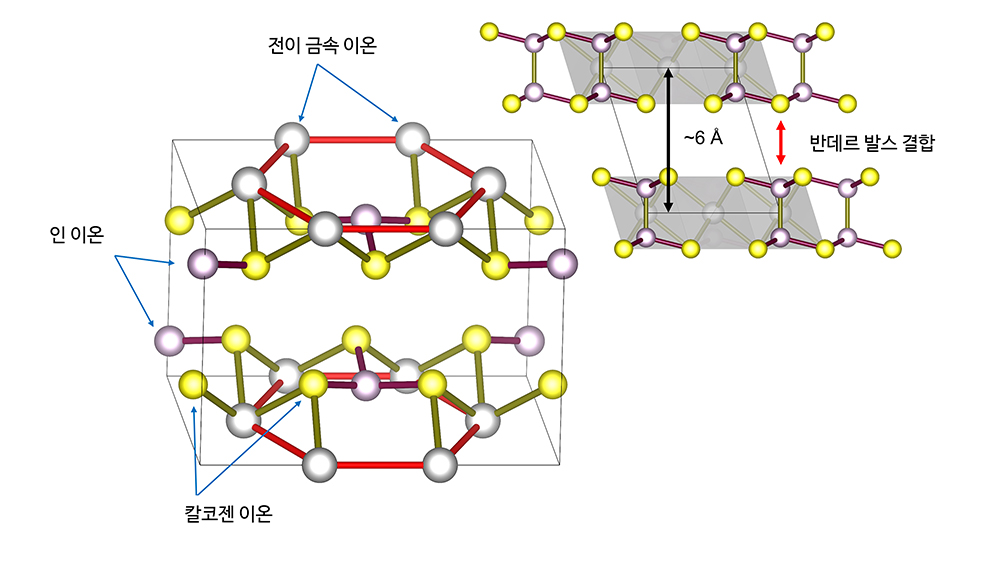 [그림 1] 덩치삼황화린니켈(NiPS3)의 결정 구조