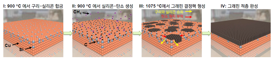 구리-실리콘 합금을 통한 다층 그래핀 성장 모식도