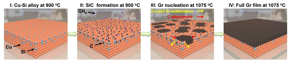 Figure 1. Schematic of growth process. Step I: Si atoms were uniformly distributed in the monocrystalline Cu(111) film; step II: SiC formation at 900 ℃ in a H2-rich environment; step III: multilayer graphene islands were grown at 1075 ℃; step IV: a full multilayer graphene film was obtained.