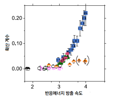 [그림 3] 6가지 화학반응의 확산 비교