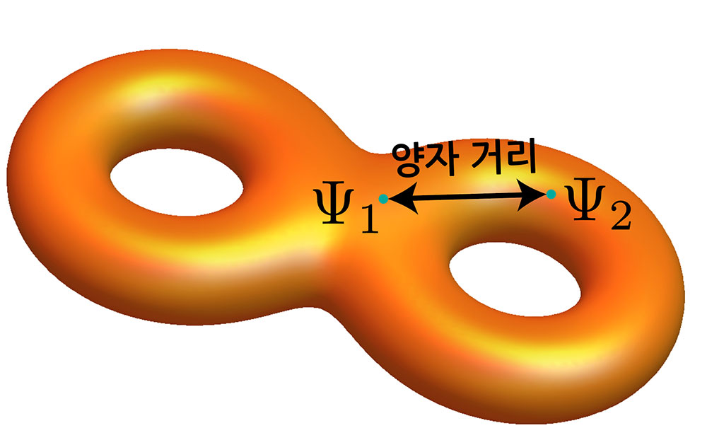 [그림 1] 전자의 파동함수인 ‘블로흐 파’와 양자 거리
