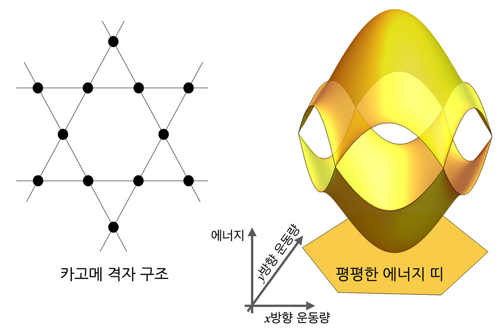 [그림 2] 평평한 에너지 띠를 갖는 2차원 카고메 격자와 에너지띠 구조