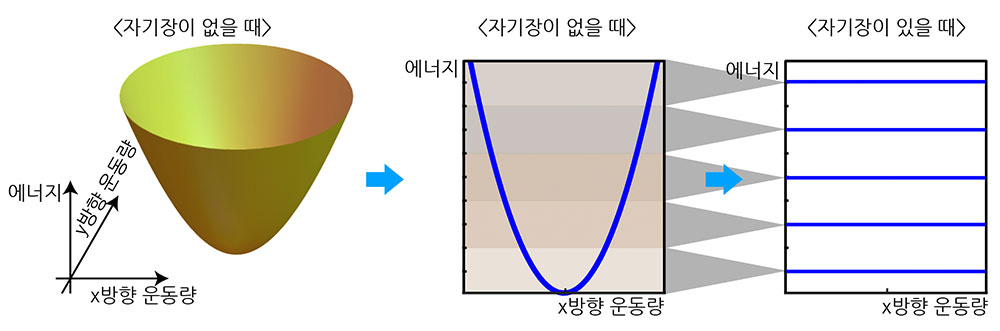 [그림 3] 일반적인 고체의 에너지띠와 란다우 준위