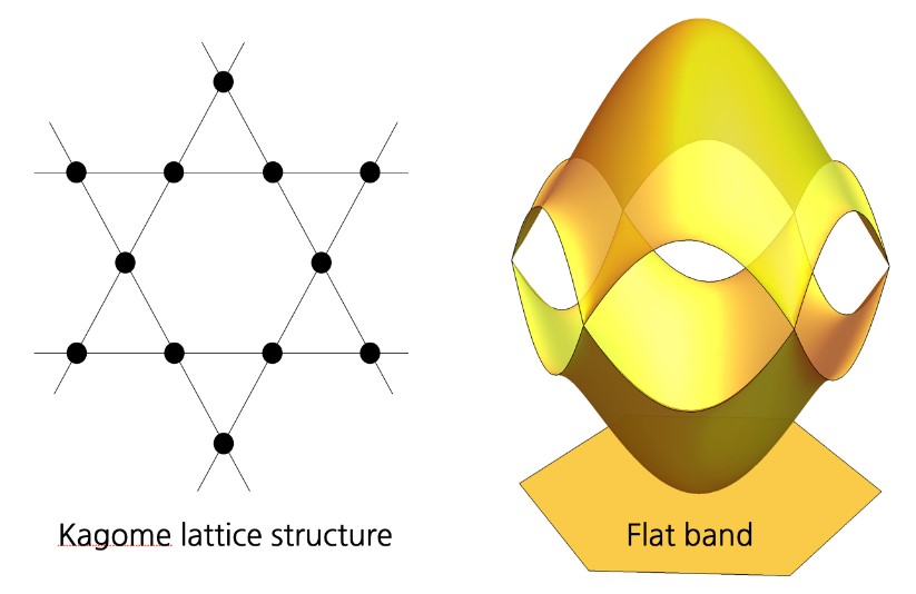 Figure 1 (Left) The kagome lattice structure in real space. (Right) The corresponding band structure in momentum space. The bottom band is the flat band which exhibits anomalous Landau level spectrum.