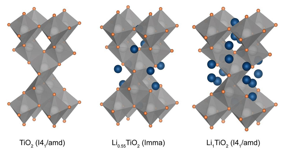 이산화티타늄(TiO2) 전극의 구조 변화. 온화한 열 조건에서 충‧방전을 반복하면 2차 상변화가 발생한다.
