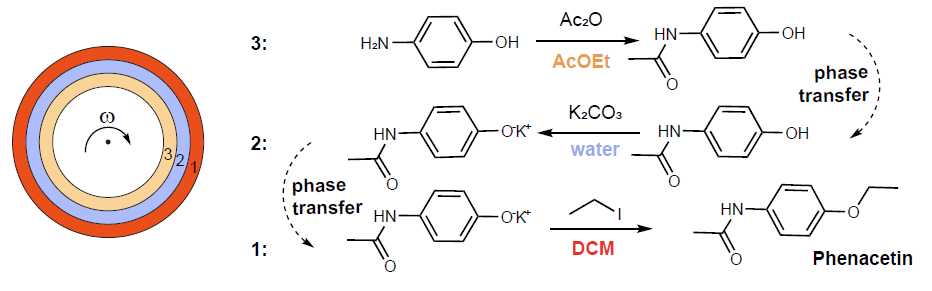 통증과 발열 완화제로 널리 쓰였던 페나세틴을 회전하는 용매층에서 합성했다. 가장 안쪽의 3번 용매부터 시작해, 바깥쪽으로 차례로 이동하며 반응을 일으켰다. 