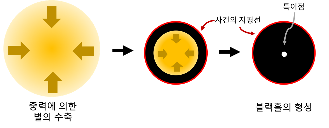 그림 1: 펜로즈는 중력 붕괴로 인해 물질이 충분히 수축하여 빛조차 빠져나갈 수 없는 경계면에 트랩이 된 경우, 일반상대성이론에 따르면 결국 특이점에 도달할 수 밖에 없다는 것을 증명했다.