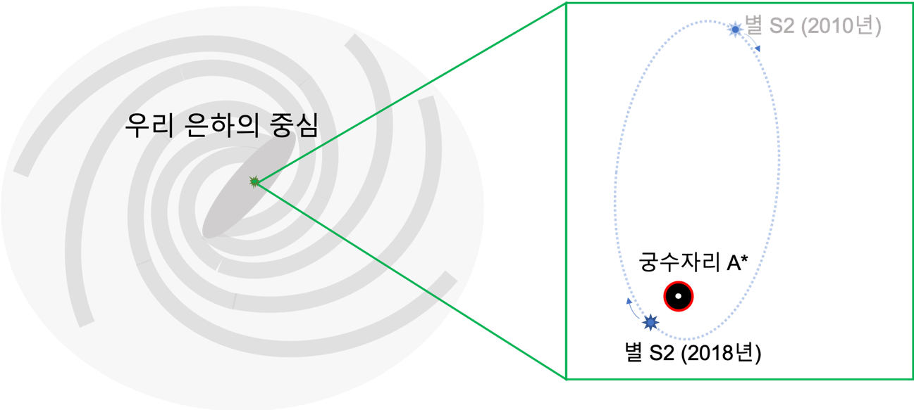 그림 2) 겐첼과 게즈 팀은 각각 우리 은하 중심에 있는 궁수자리 A* 주위를 돌고 있는 별들 중 S2 (S02) 라 명명된 별의 궤도를 정확히 분석하여 그 안에 초대질량 블랙홀이 존재함을 밝혀냈다 [A&A 615, L15 (2018) 참조]