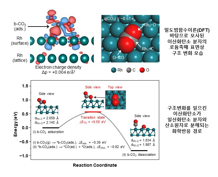 그림 3. 밀도범함수이론(DFT)으로 모사된 이산화탄소 분해과정
