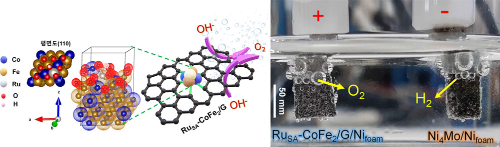 [그림 2] 개발한 전기촉매 결정 구조 및 물 분해 과정