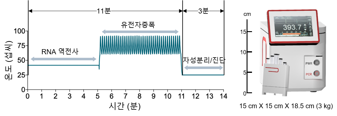 그림 2. nanoPCR의 RT-PCR 작동 사이클 및 이를 구현한 현장중심형 nanoPCR 장치