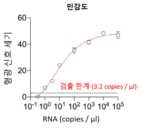 그림 7. nanoPCR의 민감도 및 검출 한계