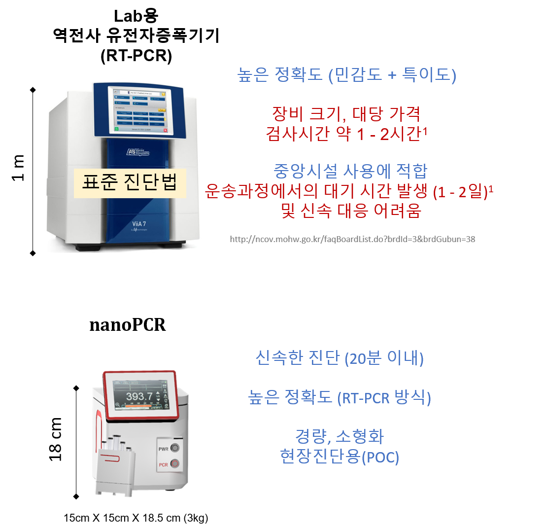 그림 9. 역전사 유전자증폭기기(RT-PCR)과 nanoPCR 비교