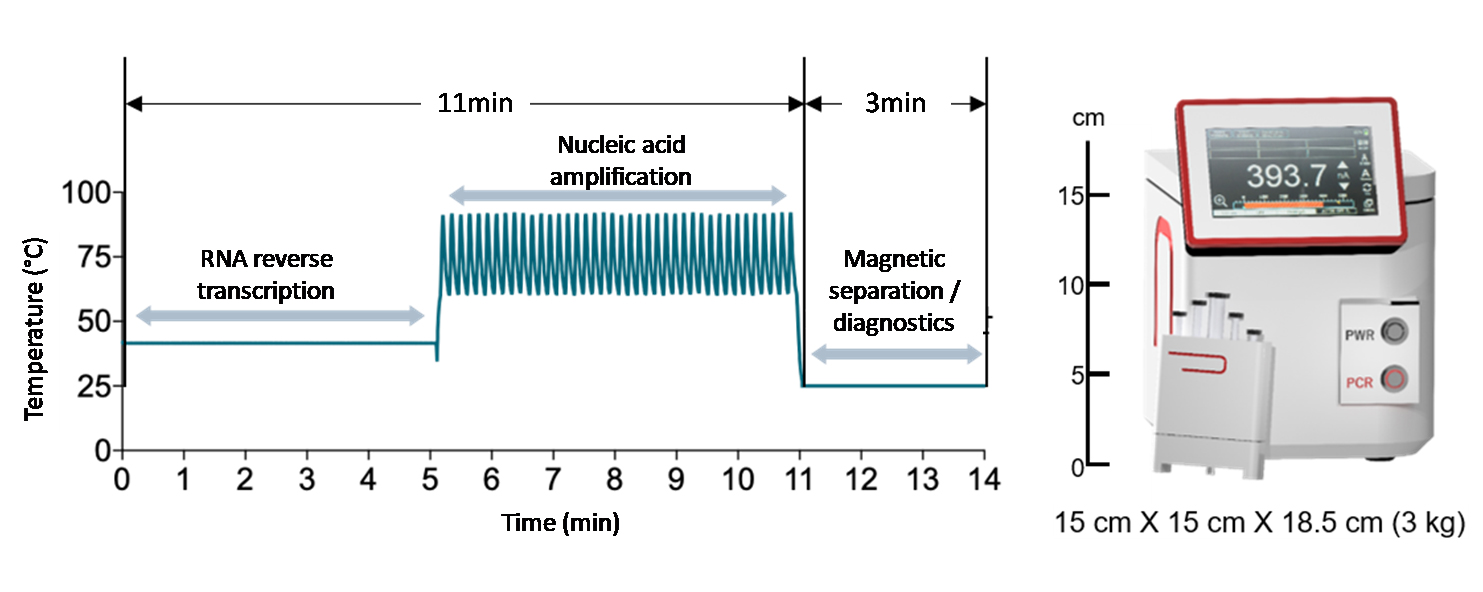 Figure 2. RT-PCR operation cycle of POC nanoPCR device