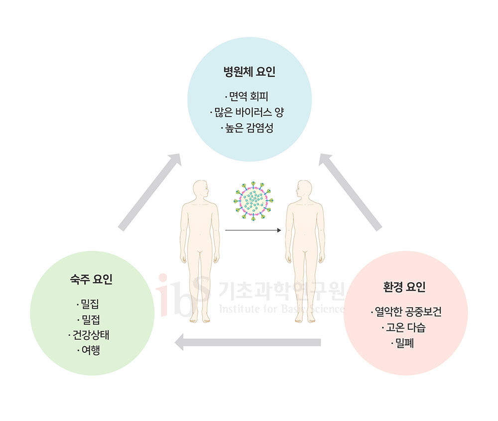 그림 4. 병원체의 인간-인간 전파에 영향을 미치는 요인 병원체 요인 : 면역 회피 많은 바이러스 양 높은 감염성
                숙주 요인 : 밀집 밀접 건강상태 여행
                환경 요인 : 열악한 공중보건 고온 다습 밀폐