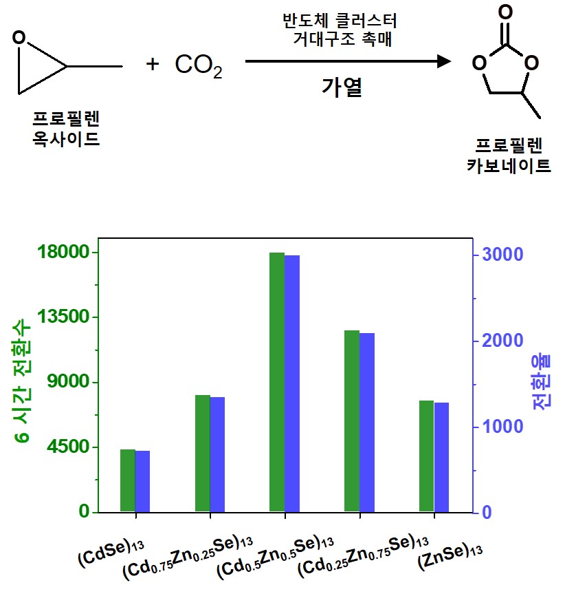 프로필렌 옥사이드와 이산화탄소(CO2) 반응물에 반도체 클러스터 촉매를 넣고 가열하면 플라스틱의 원료물질인 프로필렌 카보네이트가 합성된다.